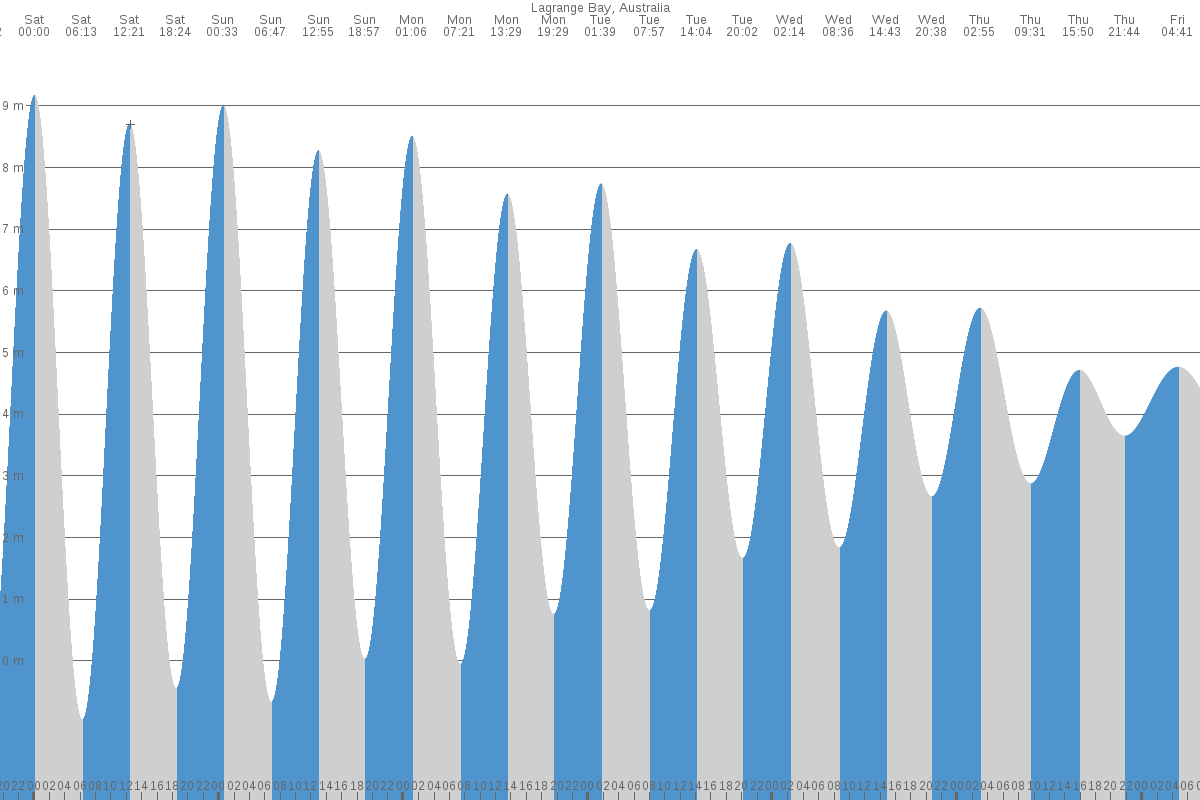 Lagrange Bay tide chart