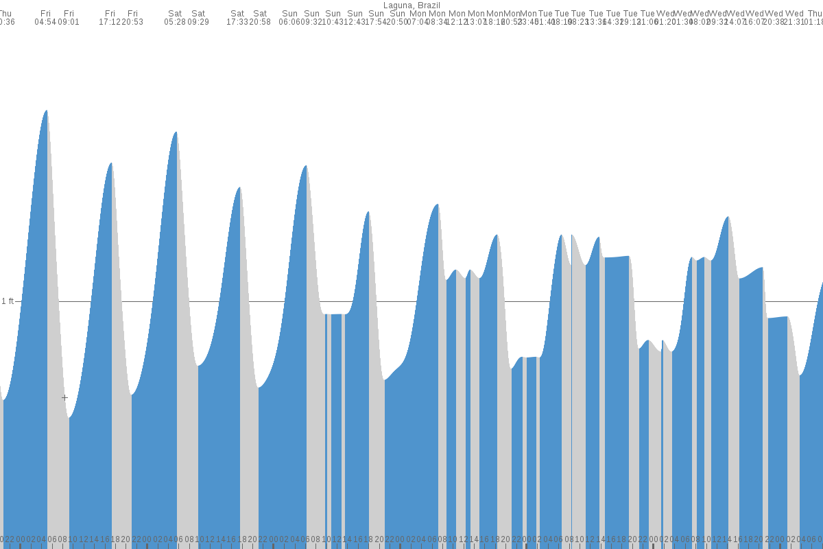 Tapes tide chart