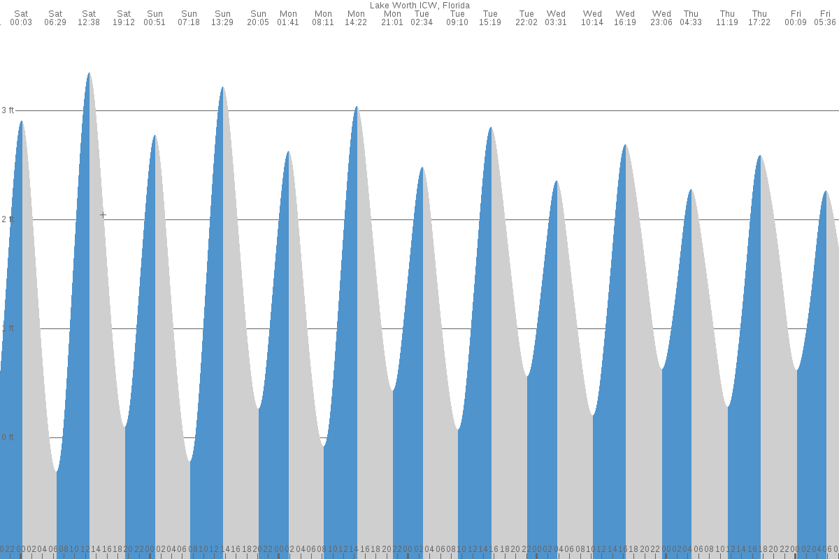 Lake Worth (ICWW) tide chart