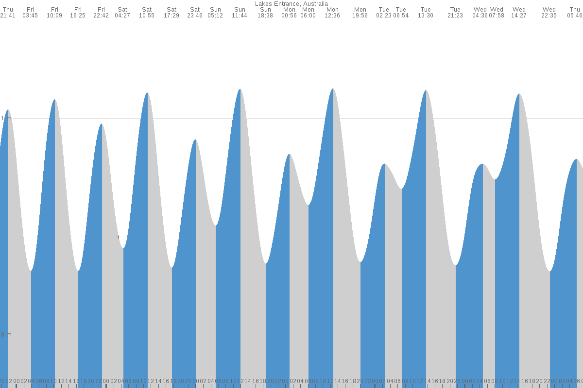 Lakes Entrance tide chart