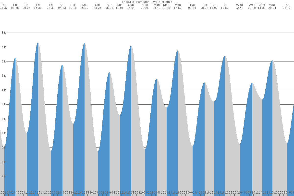 Lakeville tide chart