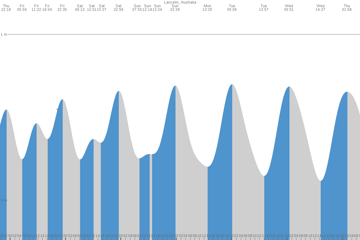 Lancelin Island tide chart