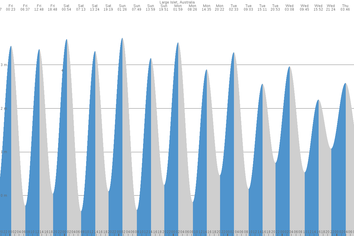 Large Island tide chart