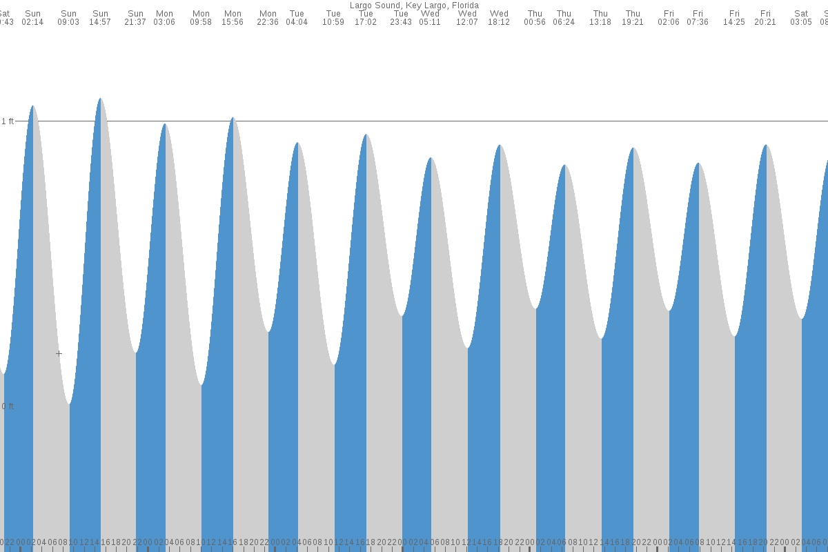 Largo Sound tide chart