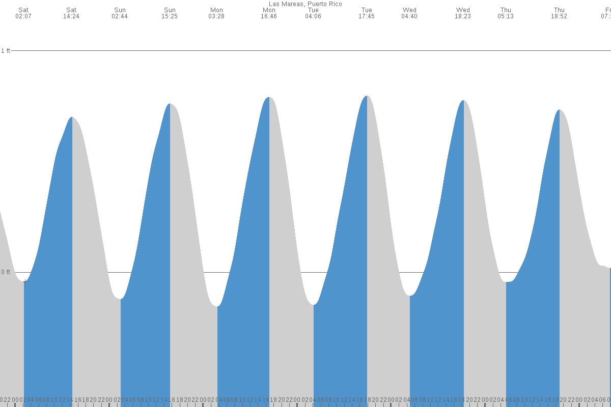 Central Aguirre tide chart