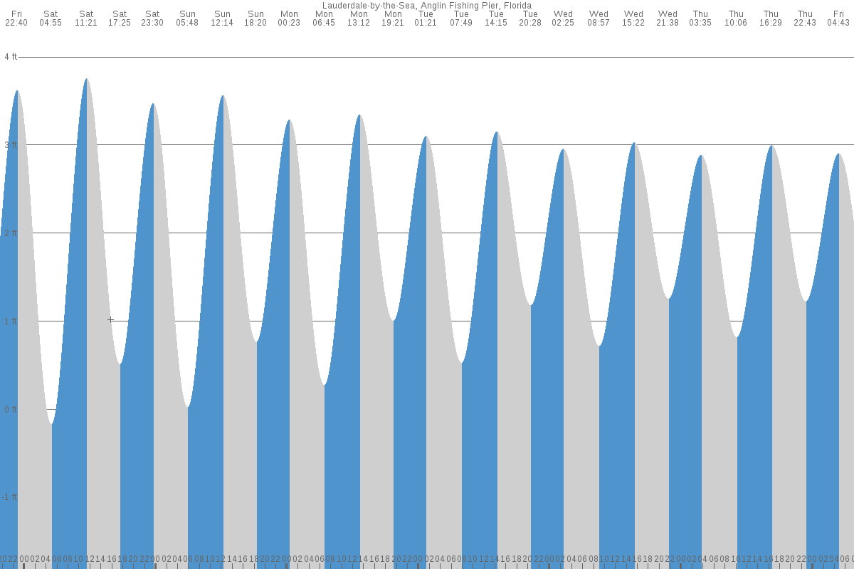 Lauderdale-by-the-Sea tide chart