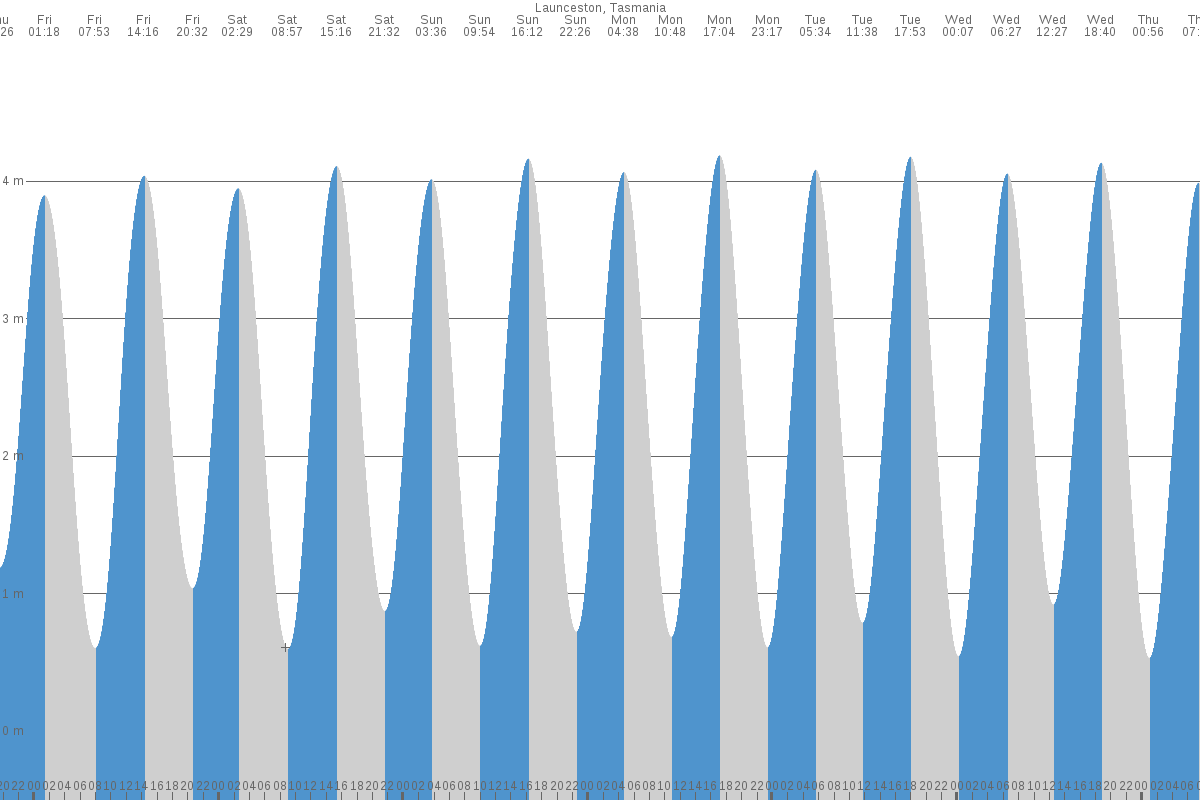 Launceston tide chart