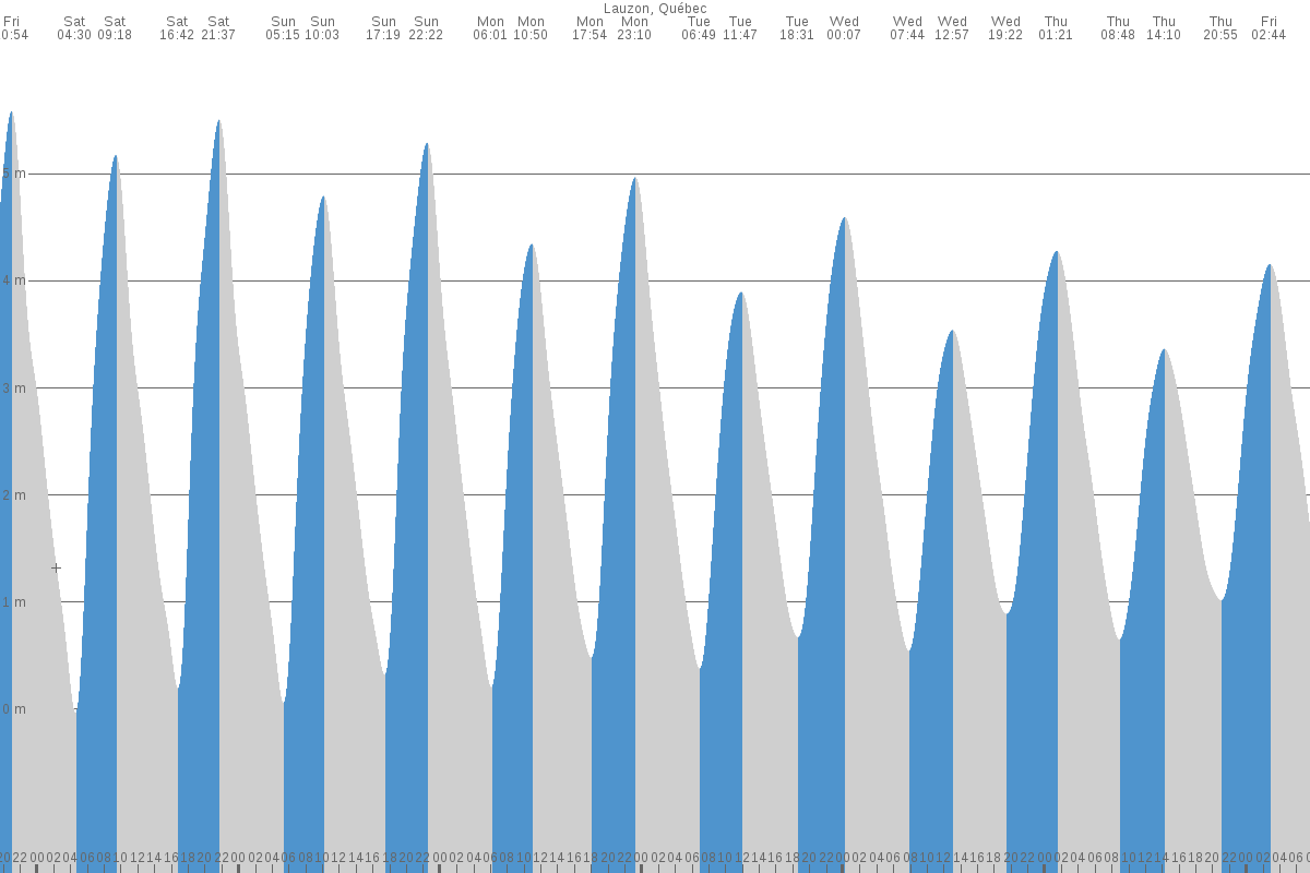 Château-Richer tide chart