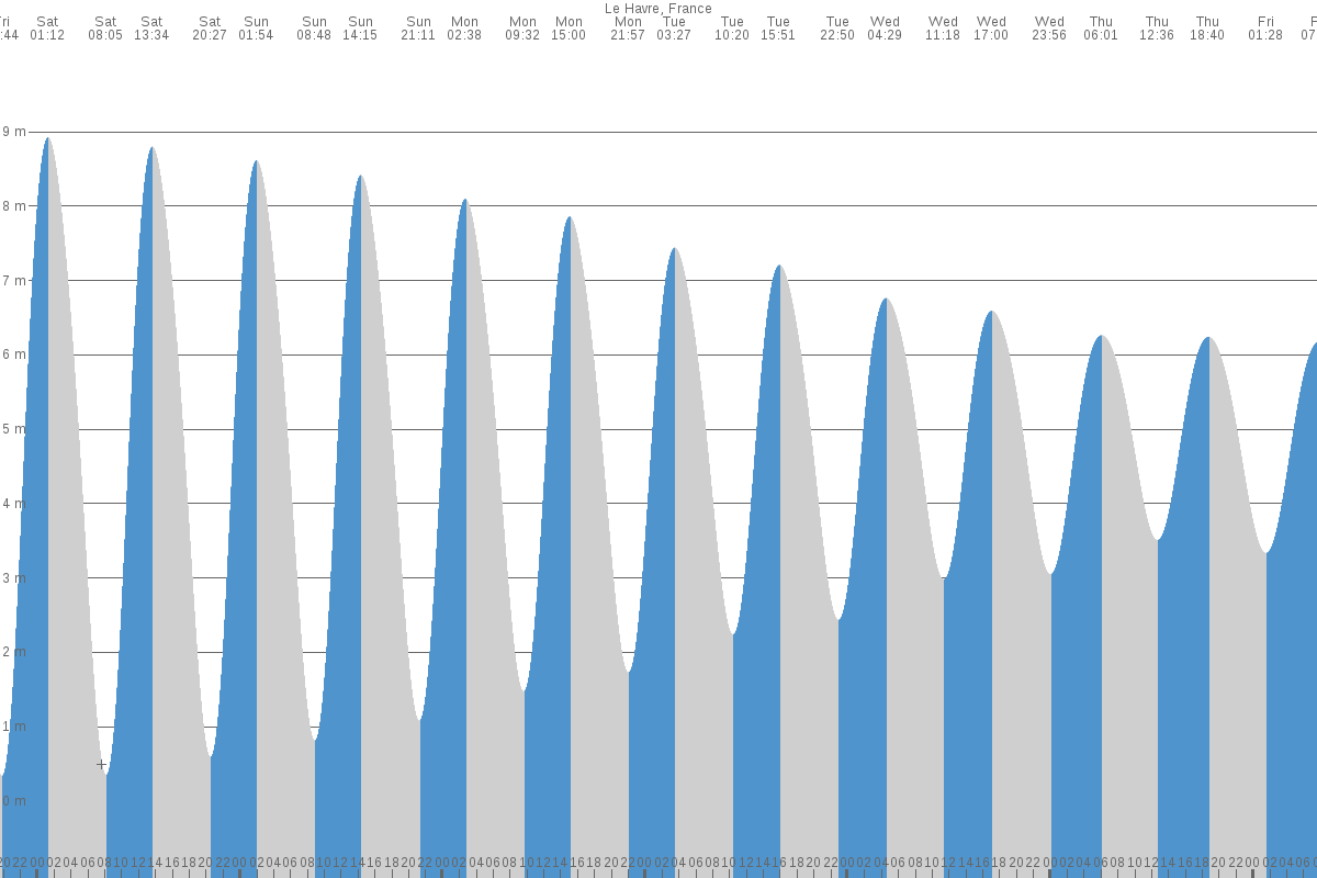 Sainte-Adresse tide chart