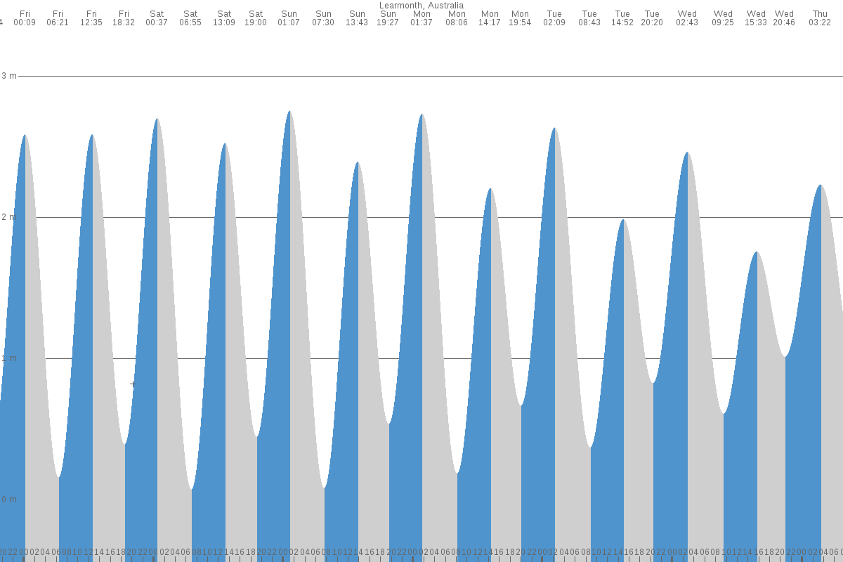 Learmonth tide chart