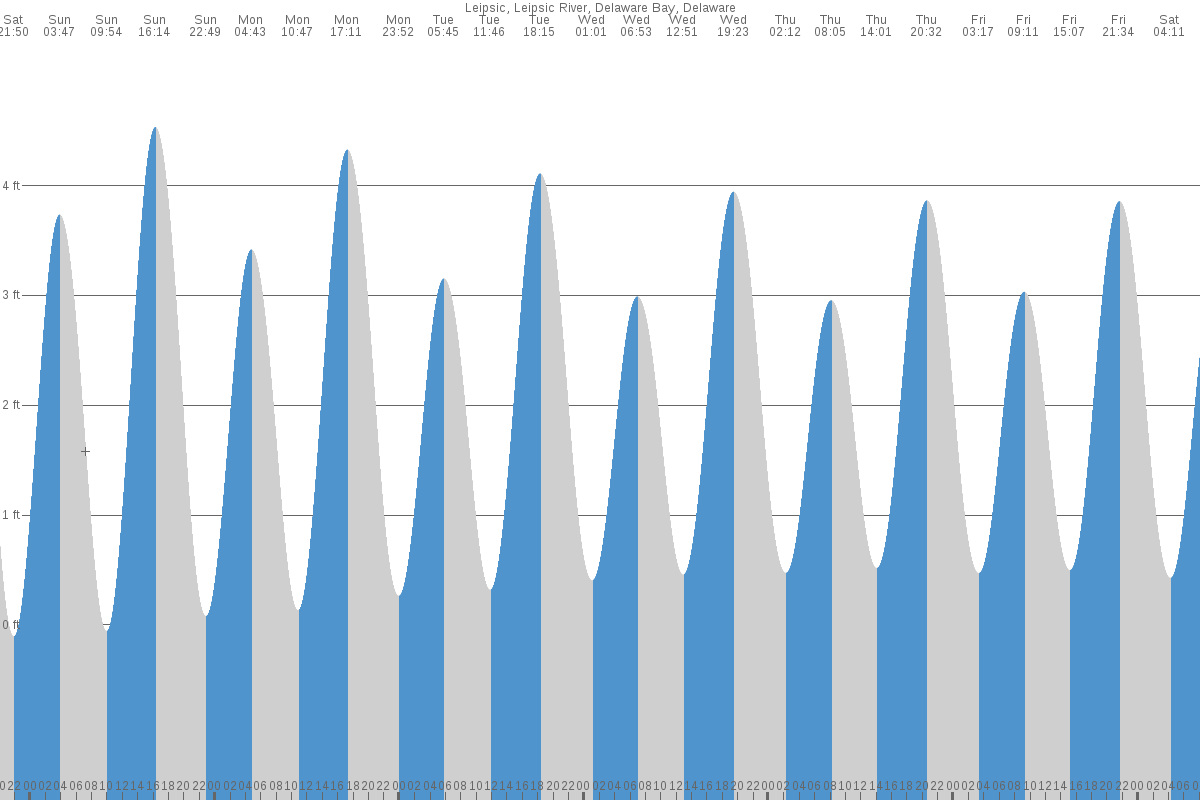 Leipsic tide chart
