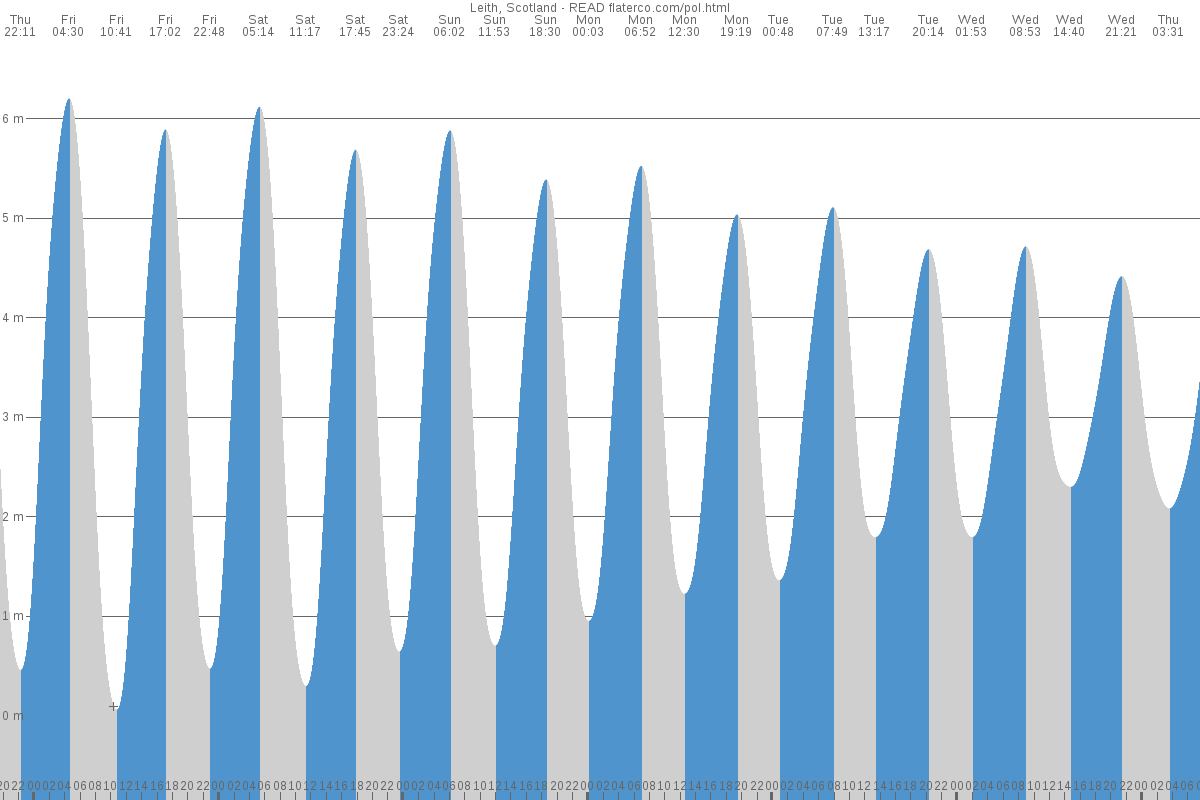Leith tide chart