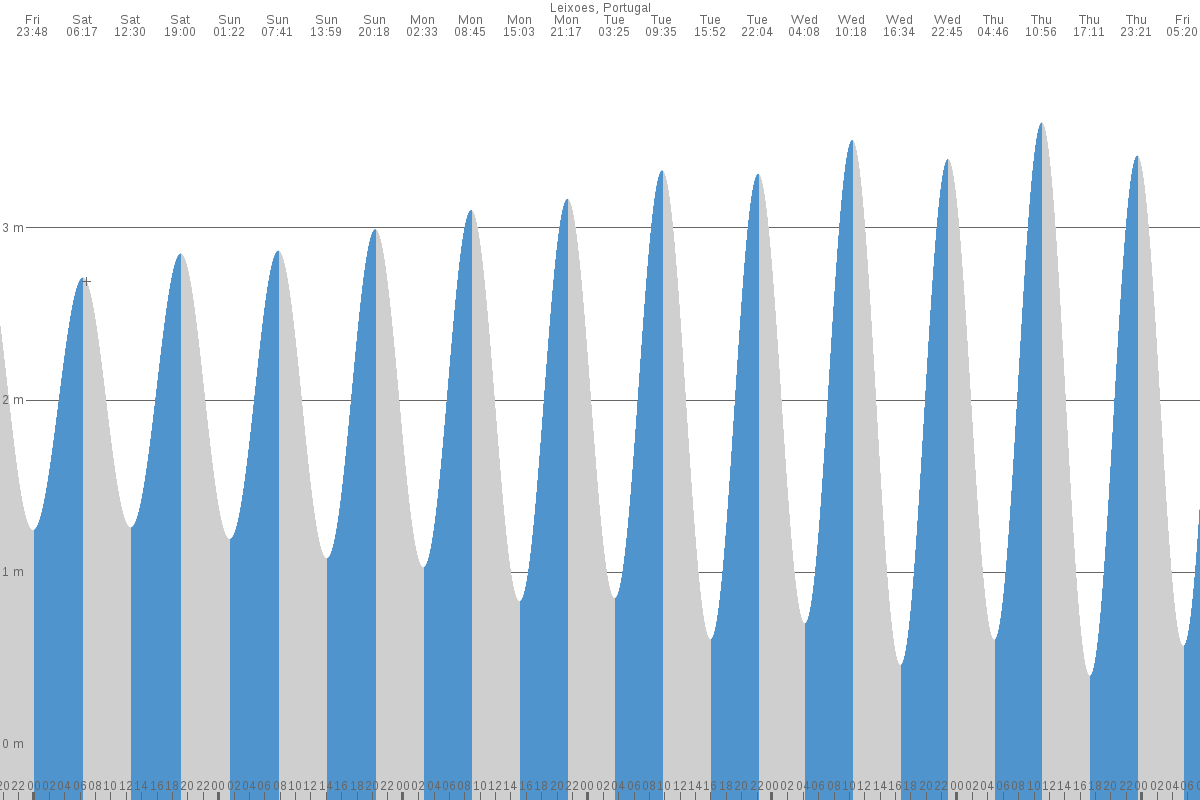 Leça da Palmeira tide chart