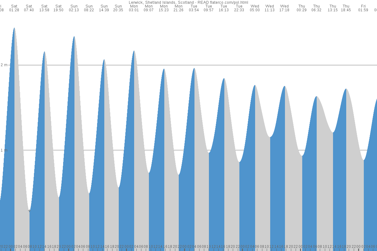 Lerwick tide chart