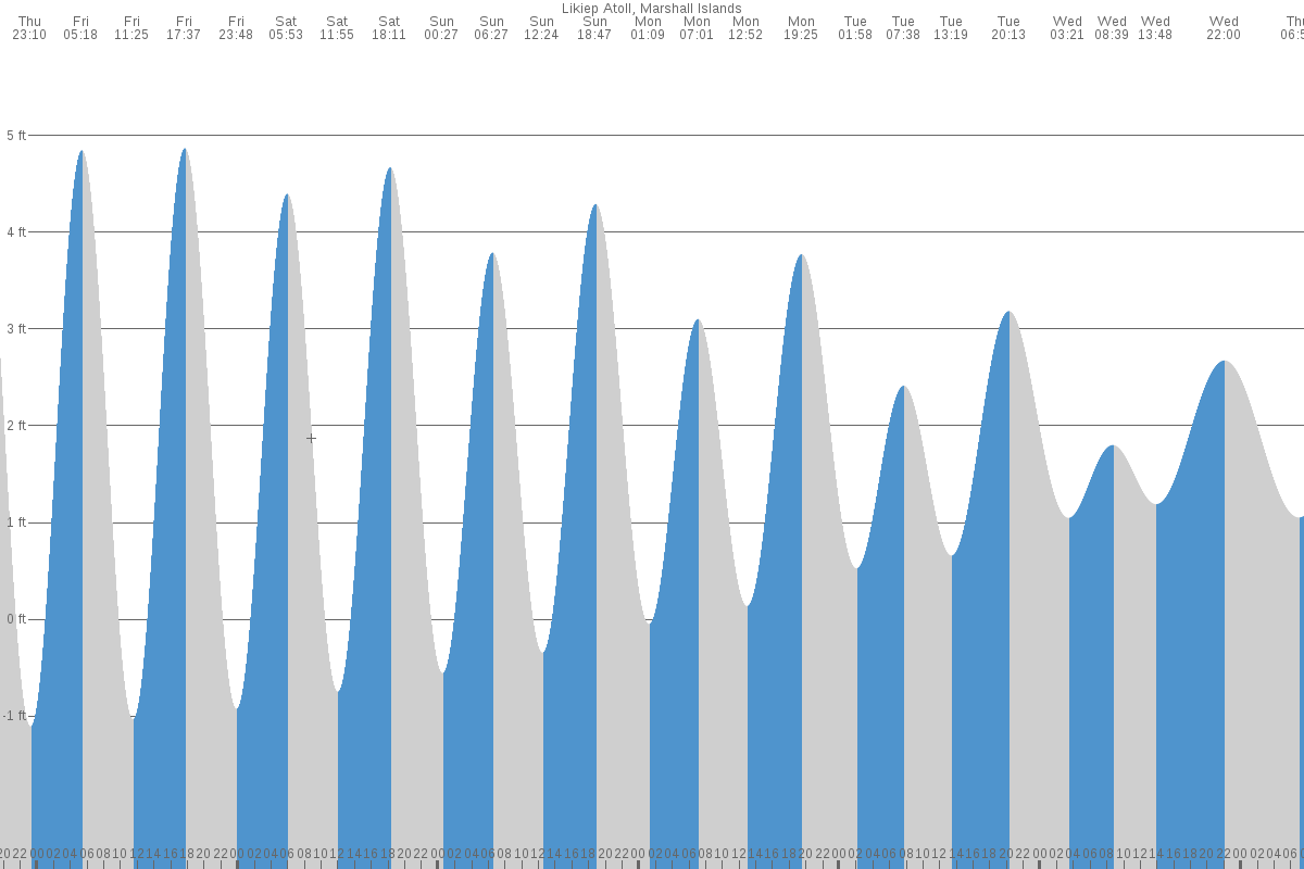 Likiep tide chart