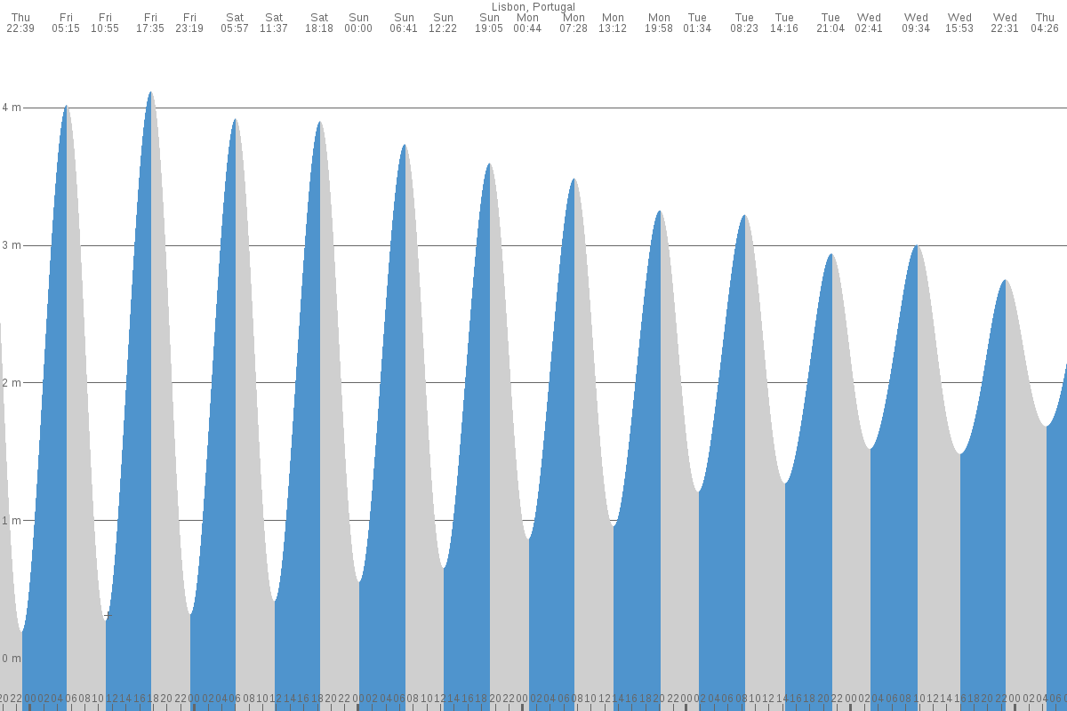 Setúbal tide chart