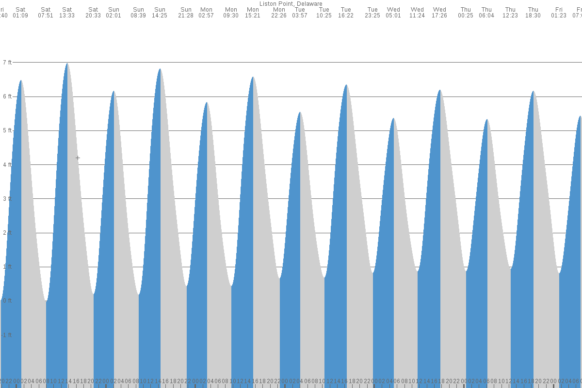 Liston Point tide chart