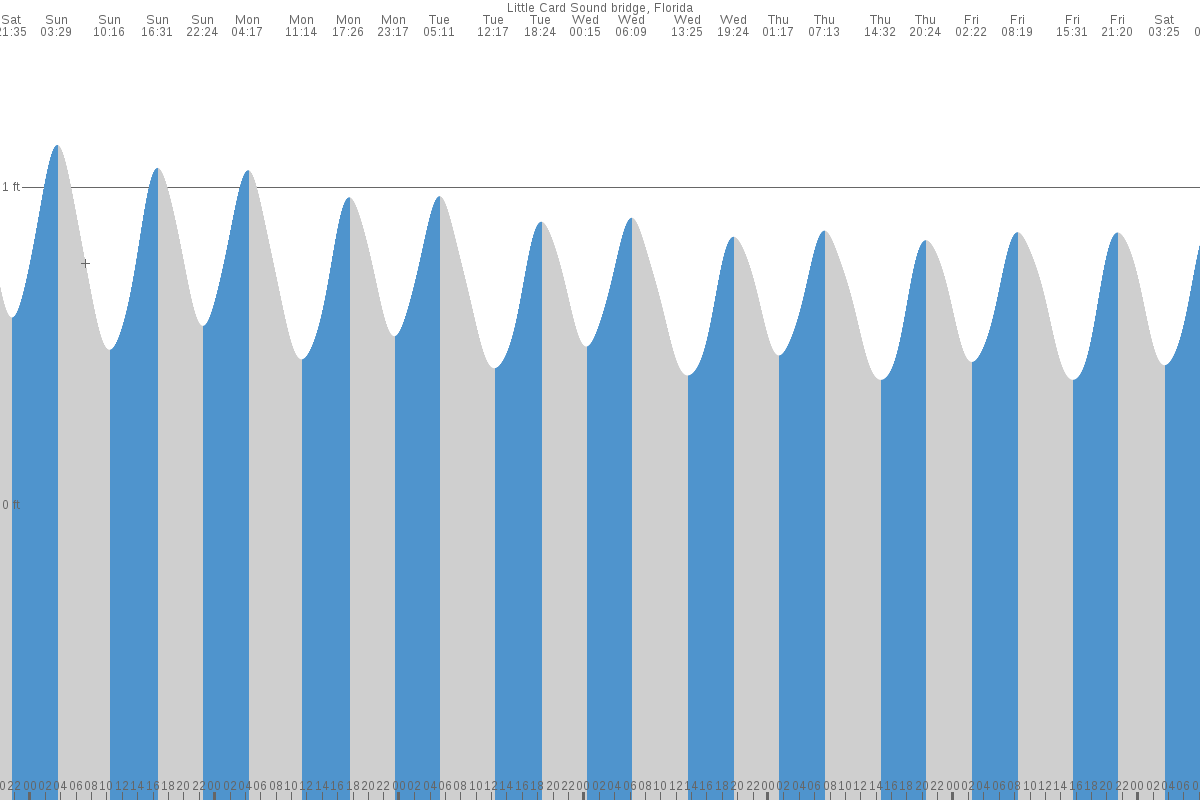 Little Card Point tide chart