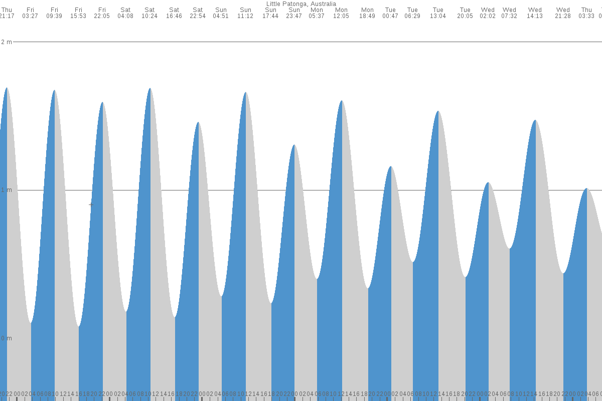 Little Patonga Beach tide chart
