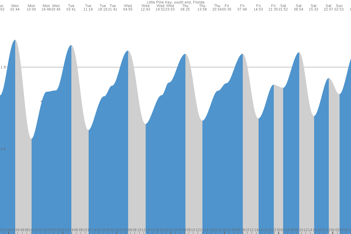 Little Pine Key tide chart