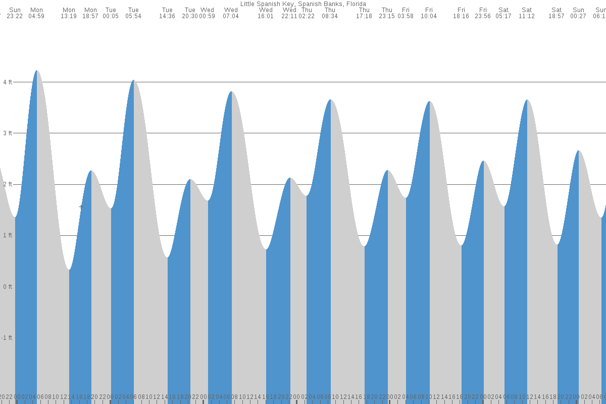 Little Spanish Key tide chart