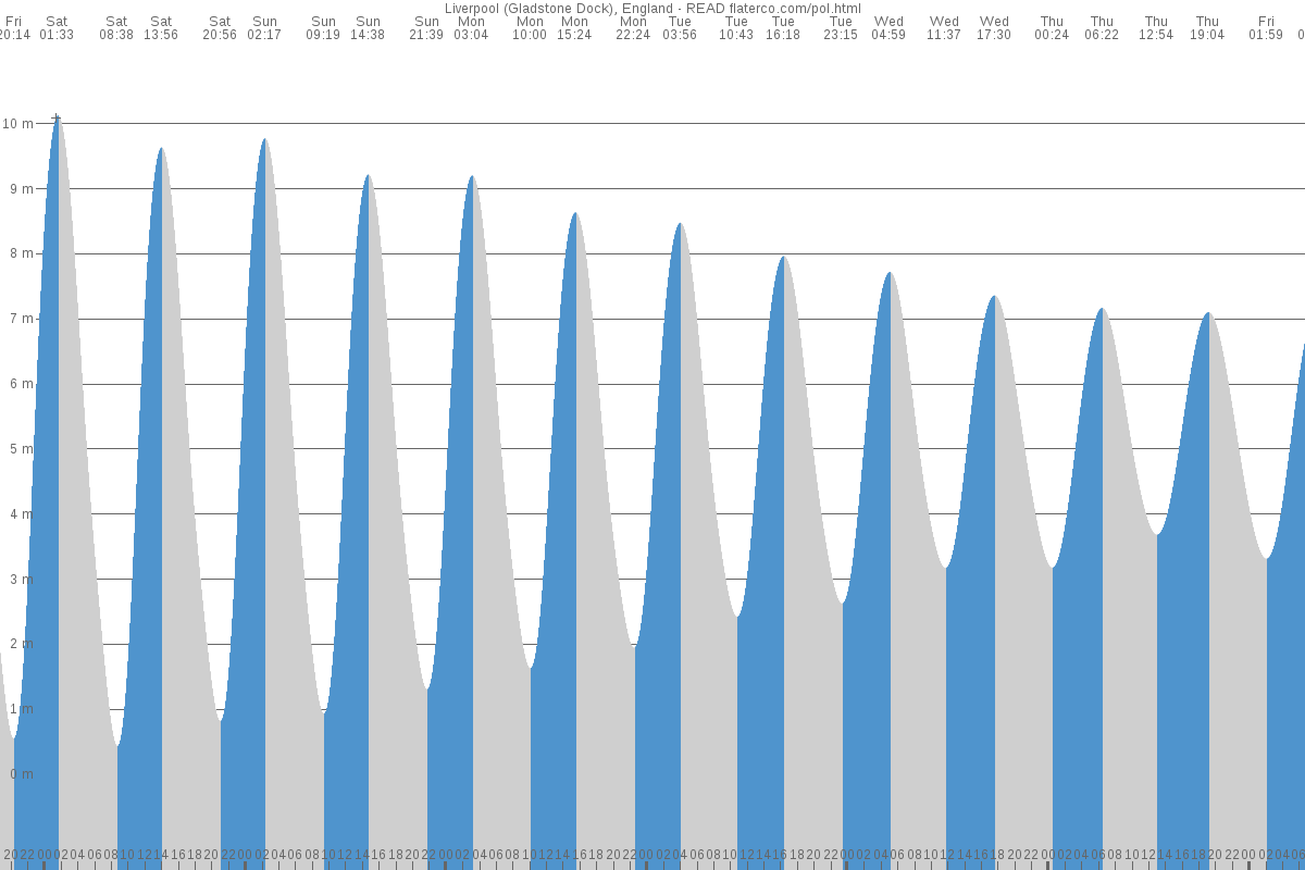 Blackpool tide chart