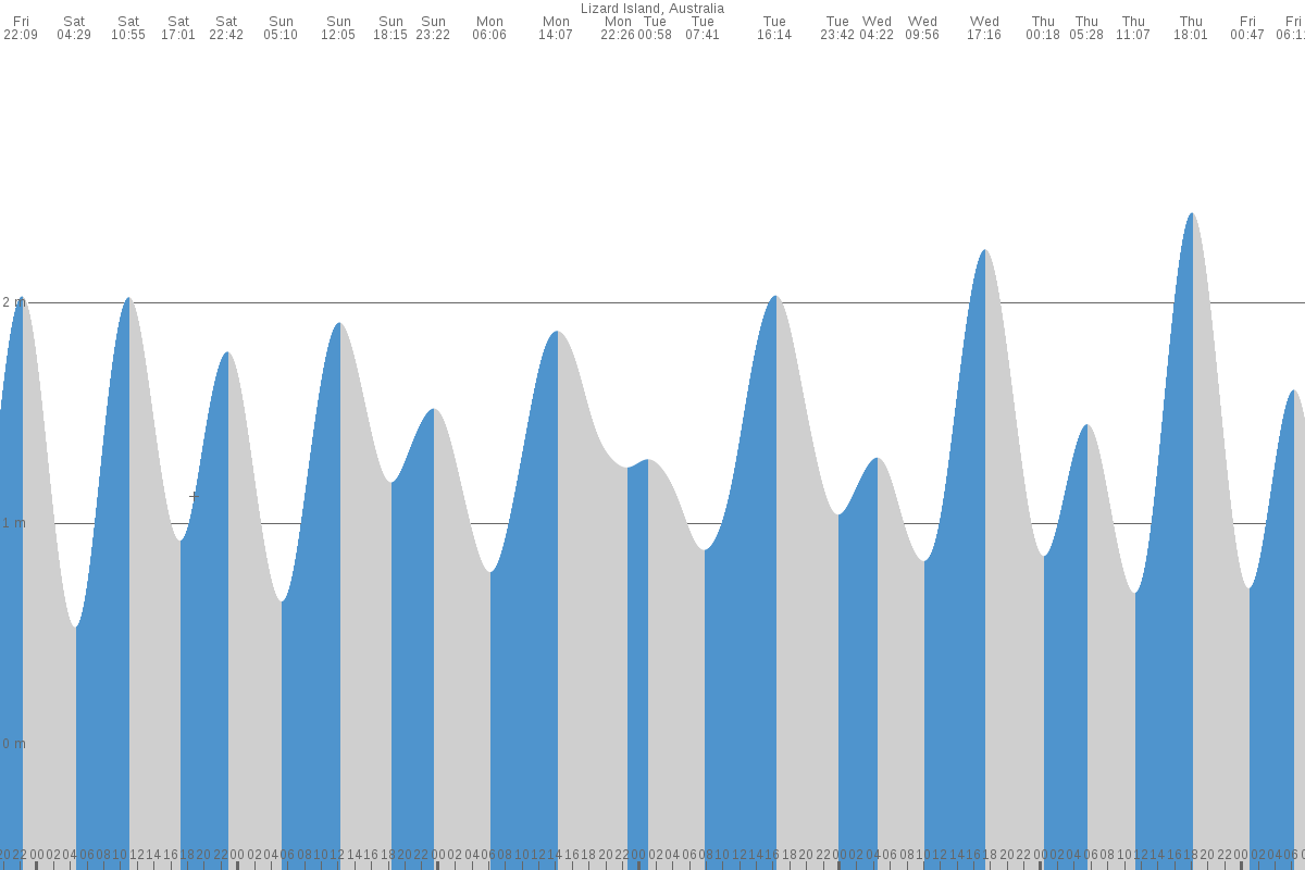 Lizard Island tide chart