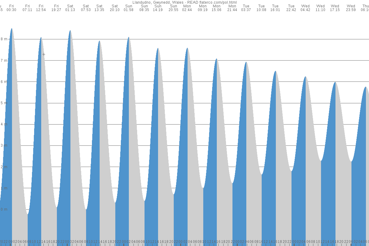 Llandudno tide chart