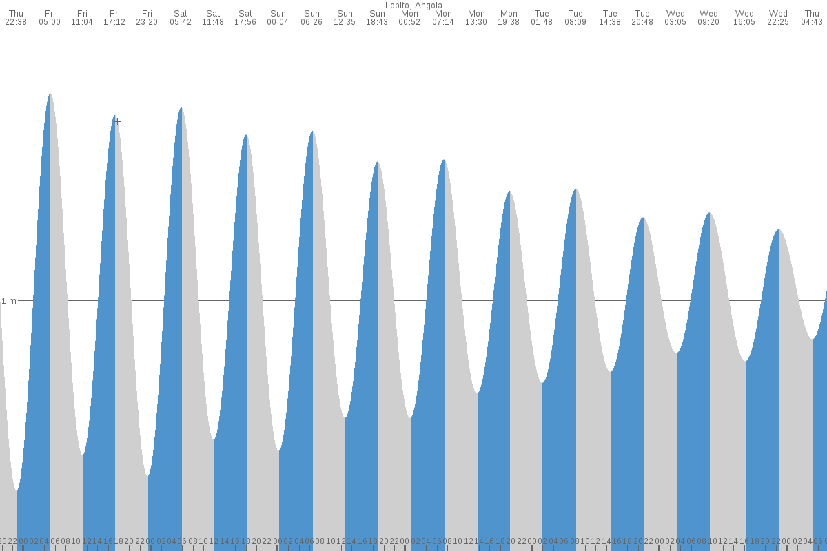 Lobito tide chart
