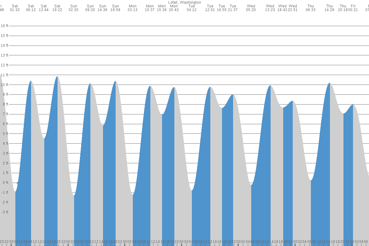 Lofall tide chart