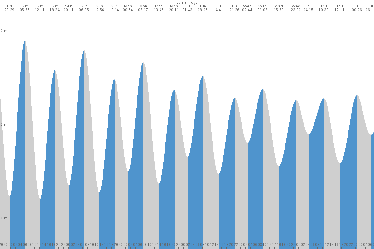 Accra tide chart