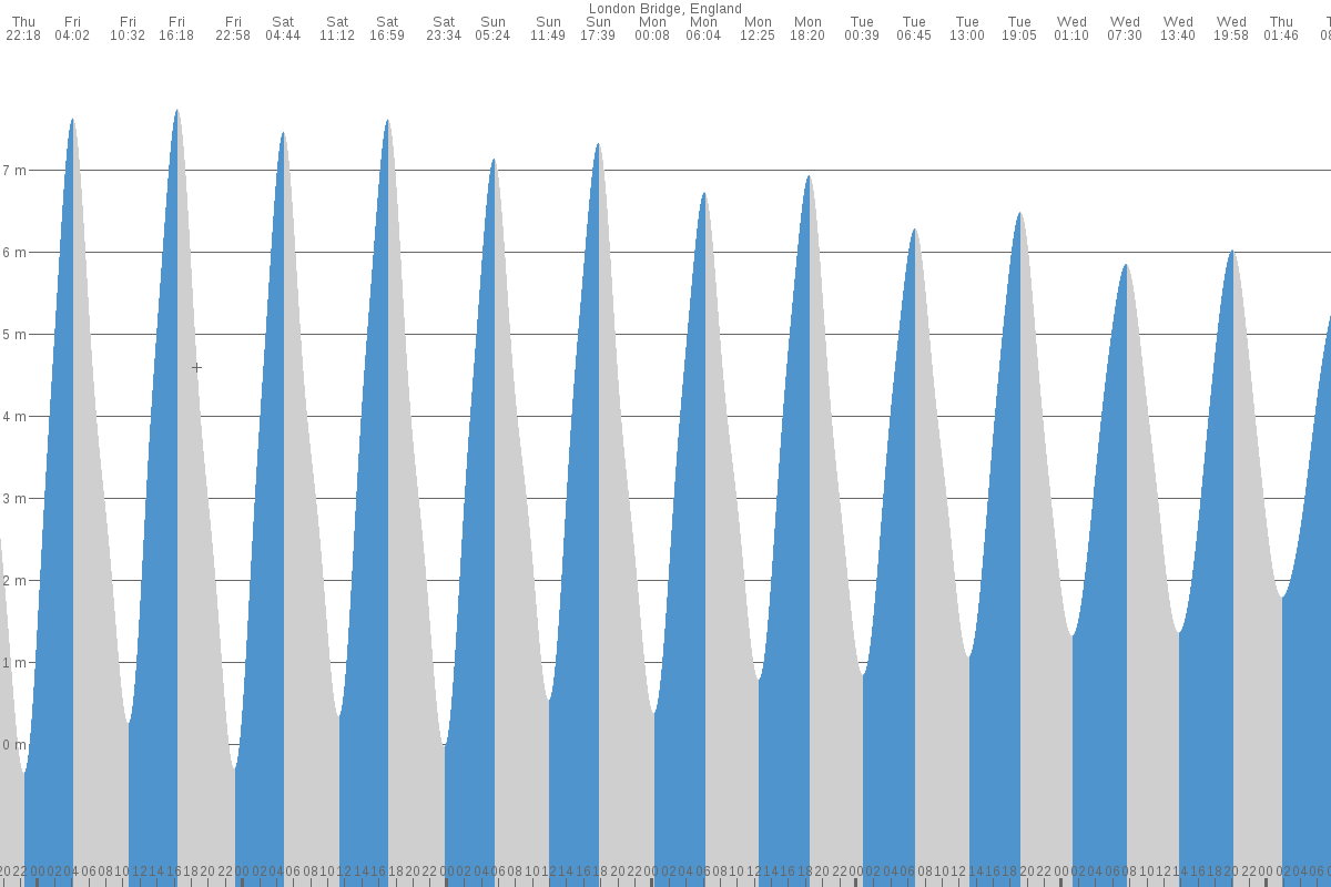 Richmond Lock tide chart