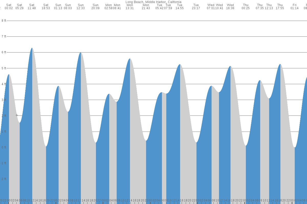 Long Beach Middle Harbor tide chart