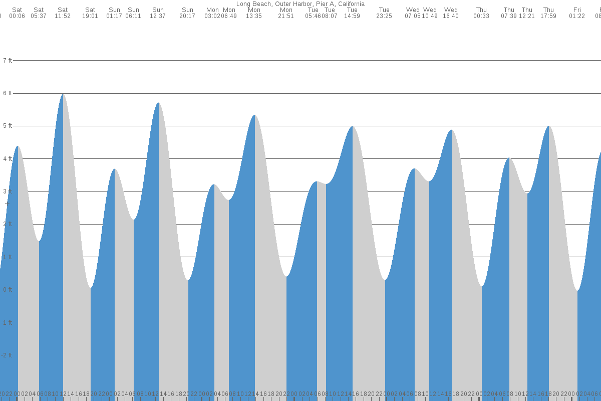 Long Beach tide chart