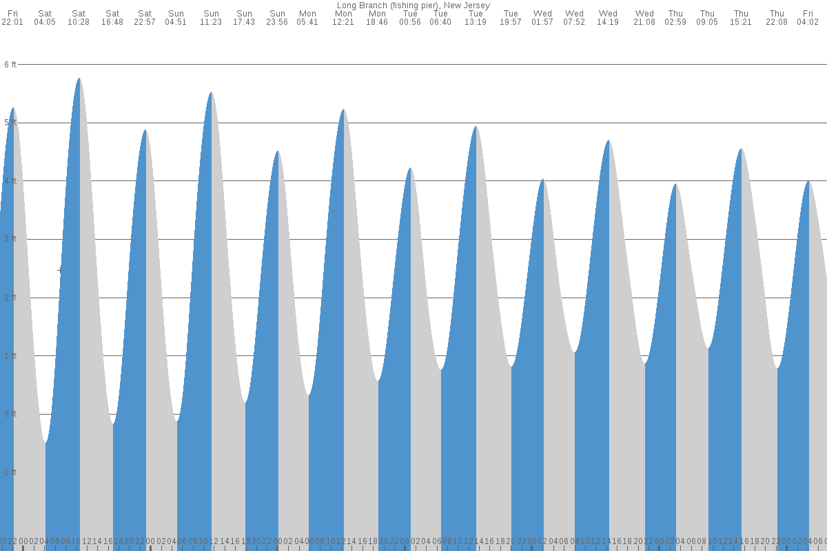 Monmouth Beach tide chart