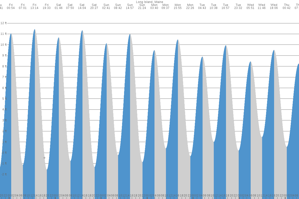 Long Island tide chart
