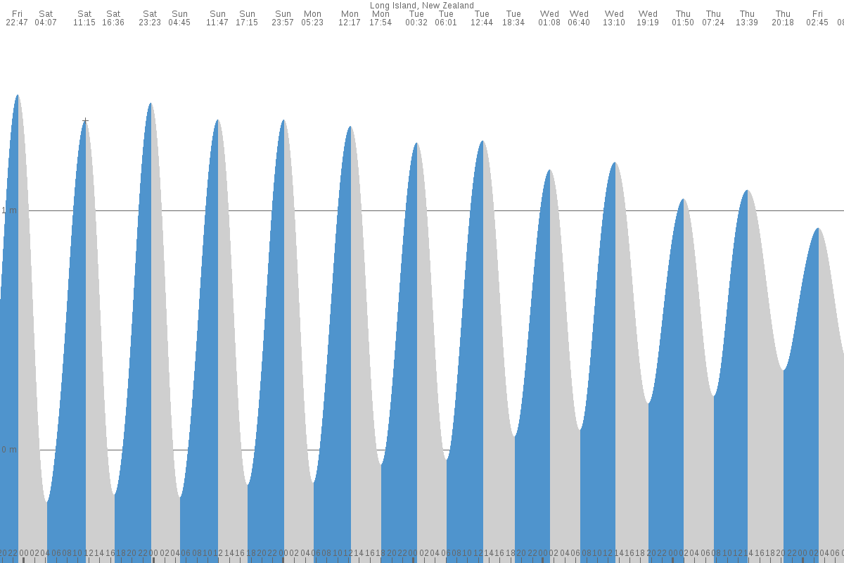 Long Island tide chart