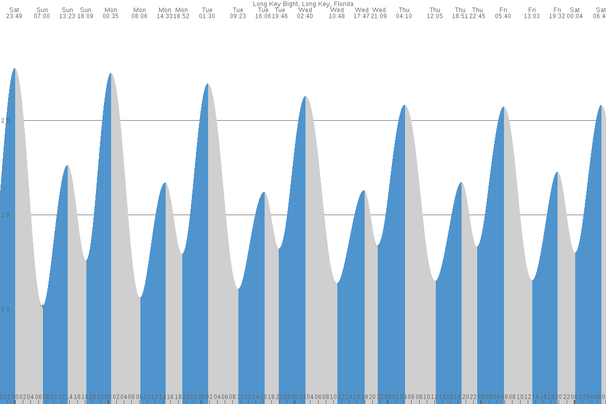 Long Key Bight tide chart