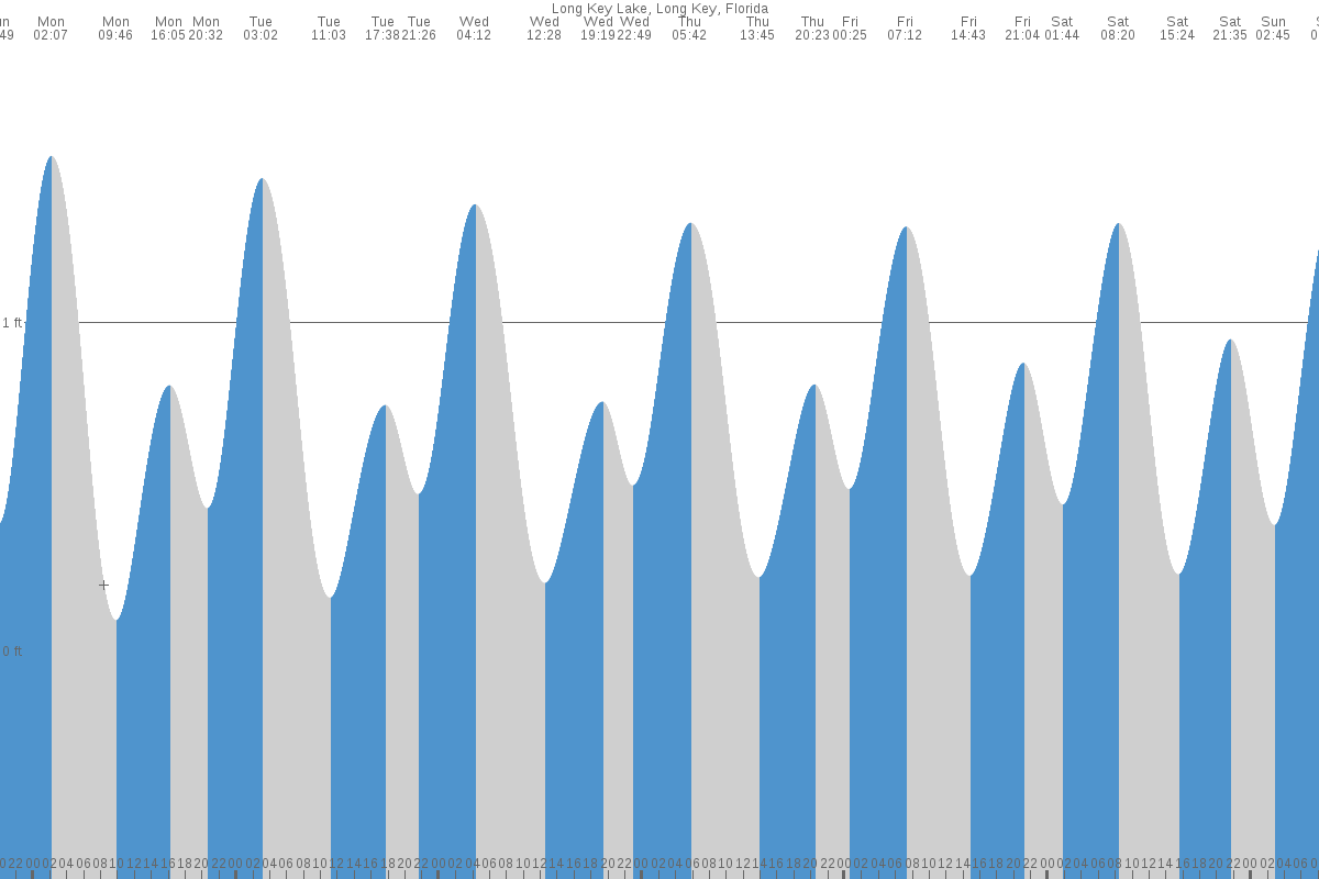 Long Key tide chart
