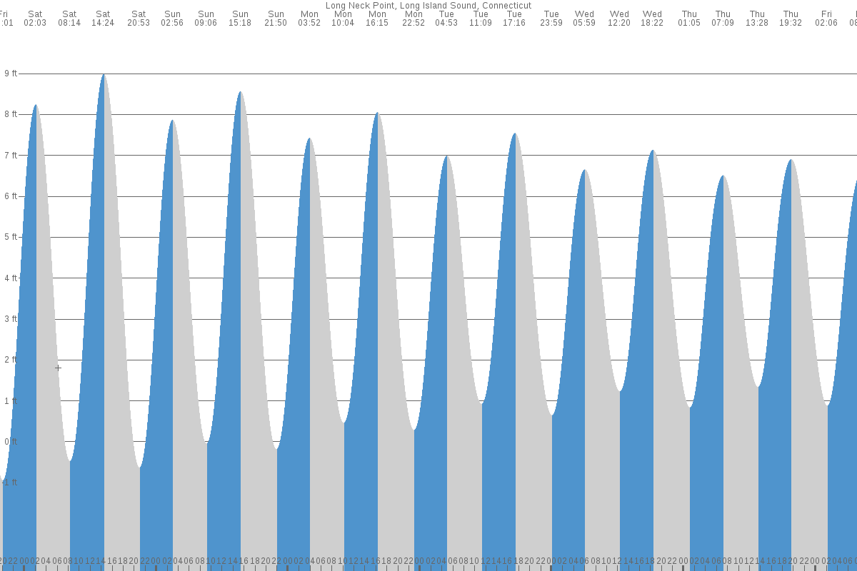 Long Neck Point tide chart