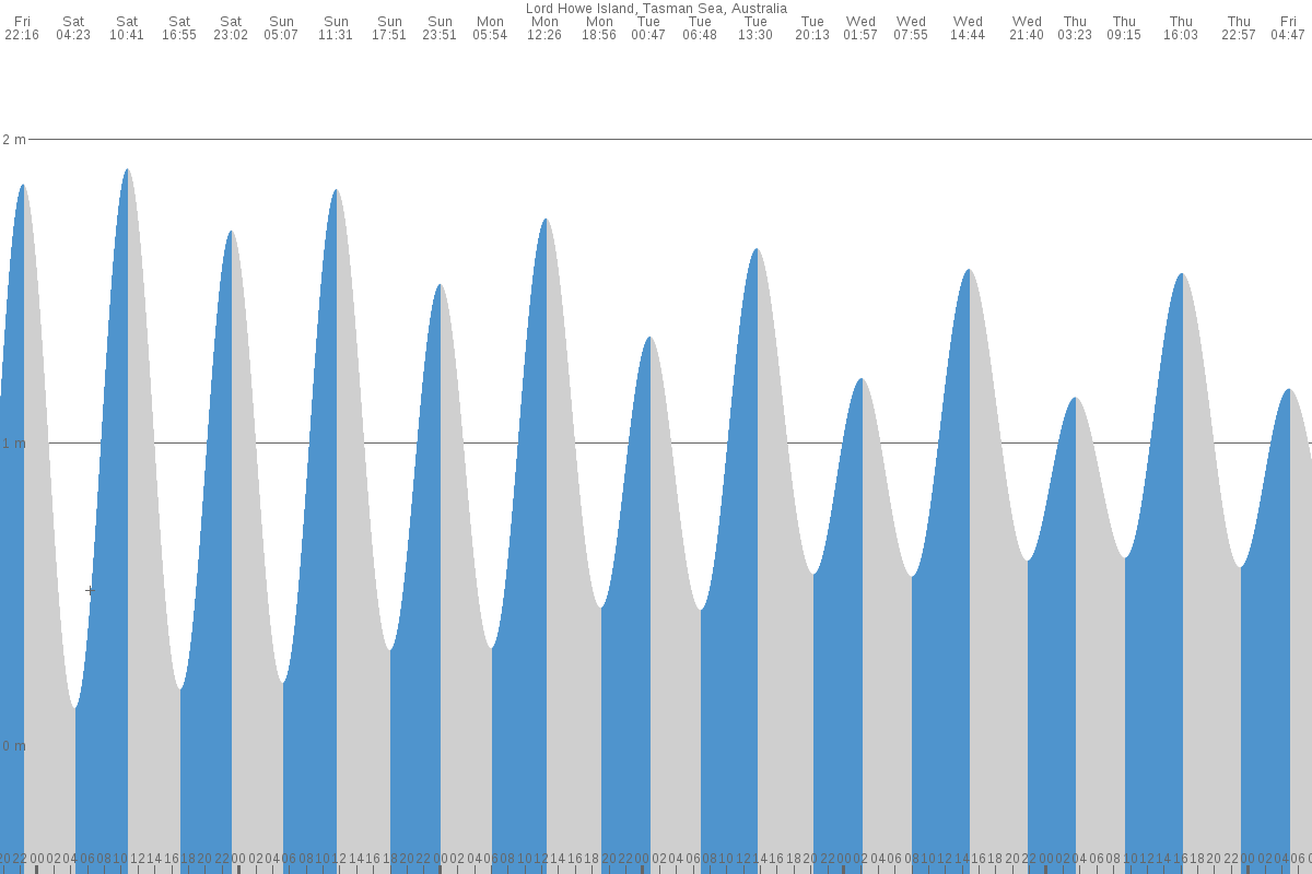 Lord Howe Island tide chart