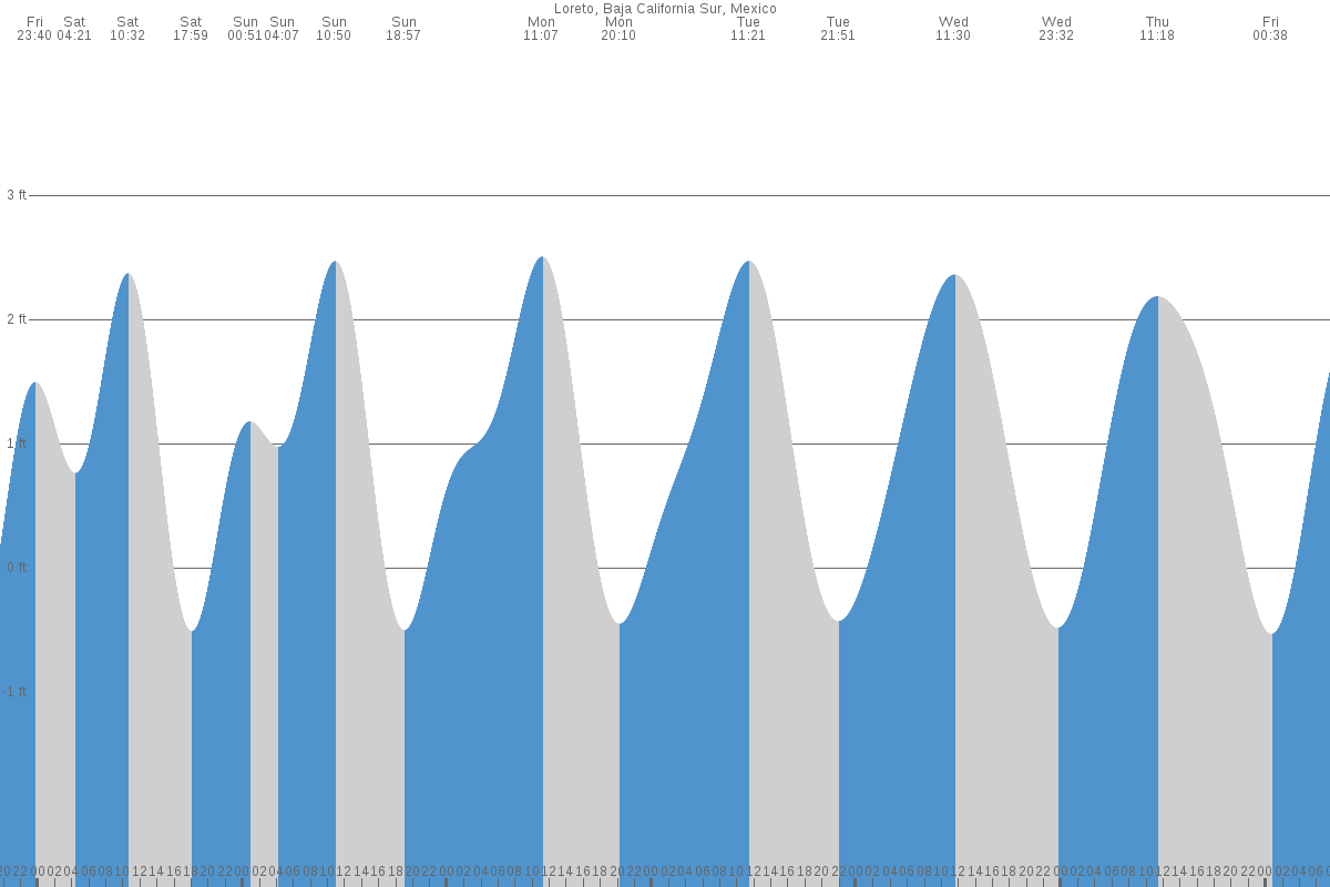 Loreto tide chart