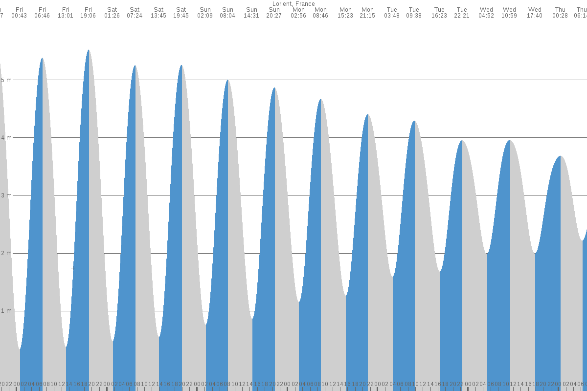 Locmariaquer tide chart