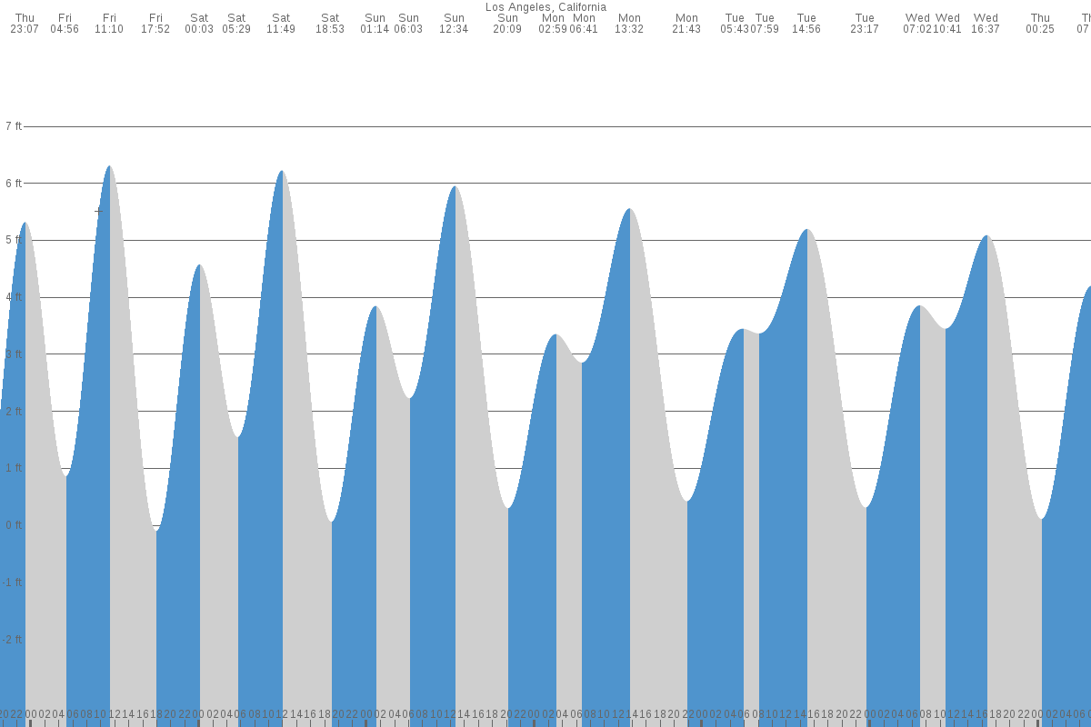 Los Angeles tide chart