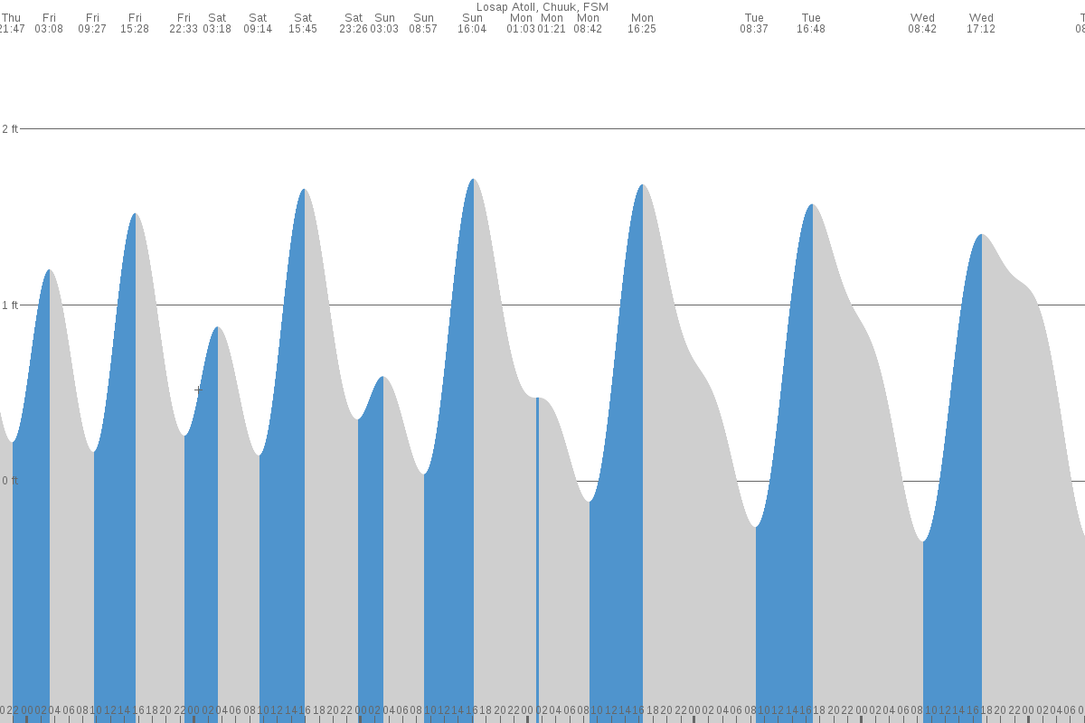 Nema tide chart