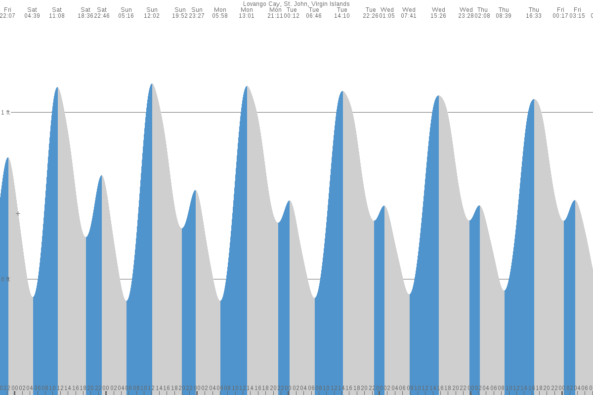 Jost Van Dyke Island tide chart