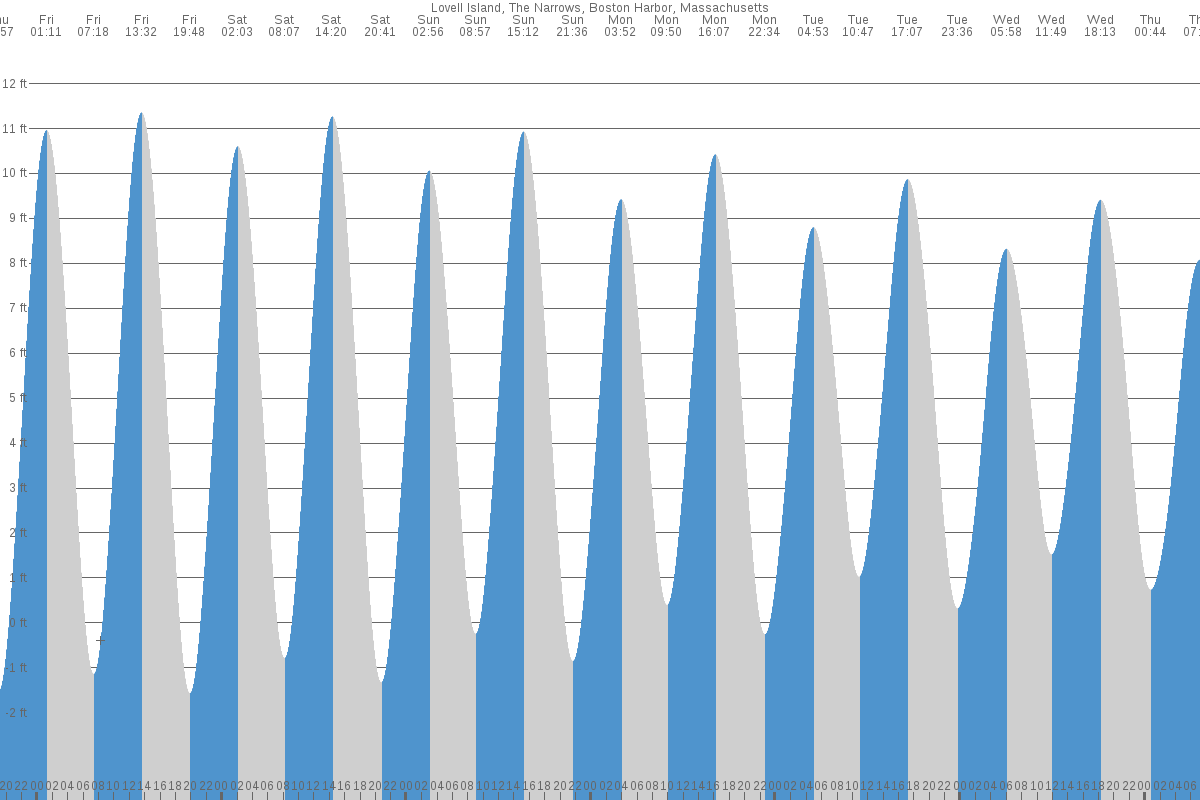 Lovell Island tide chart