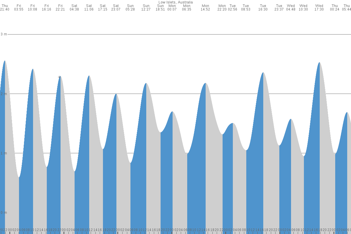 Low Isles tide chart