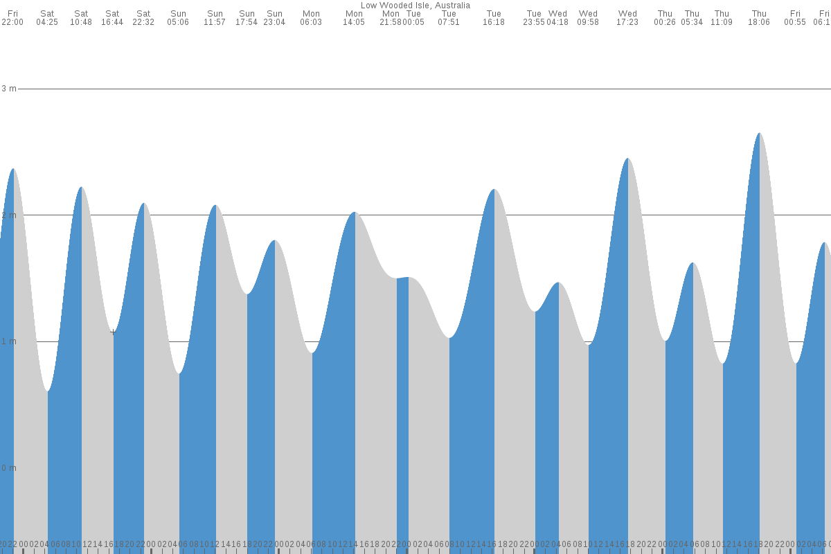 Low Wooded Island tide chart