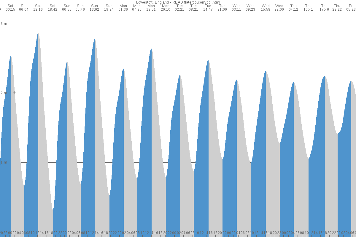 Lowestoft tide chart